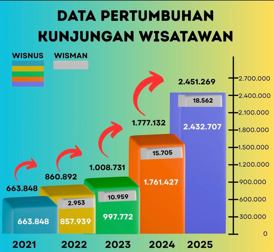 Sektor Pariwisata Samosir Mencatatkan PAD Rp 14,19 Miliar di Tahun 2025