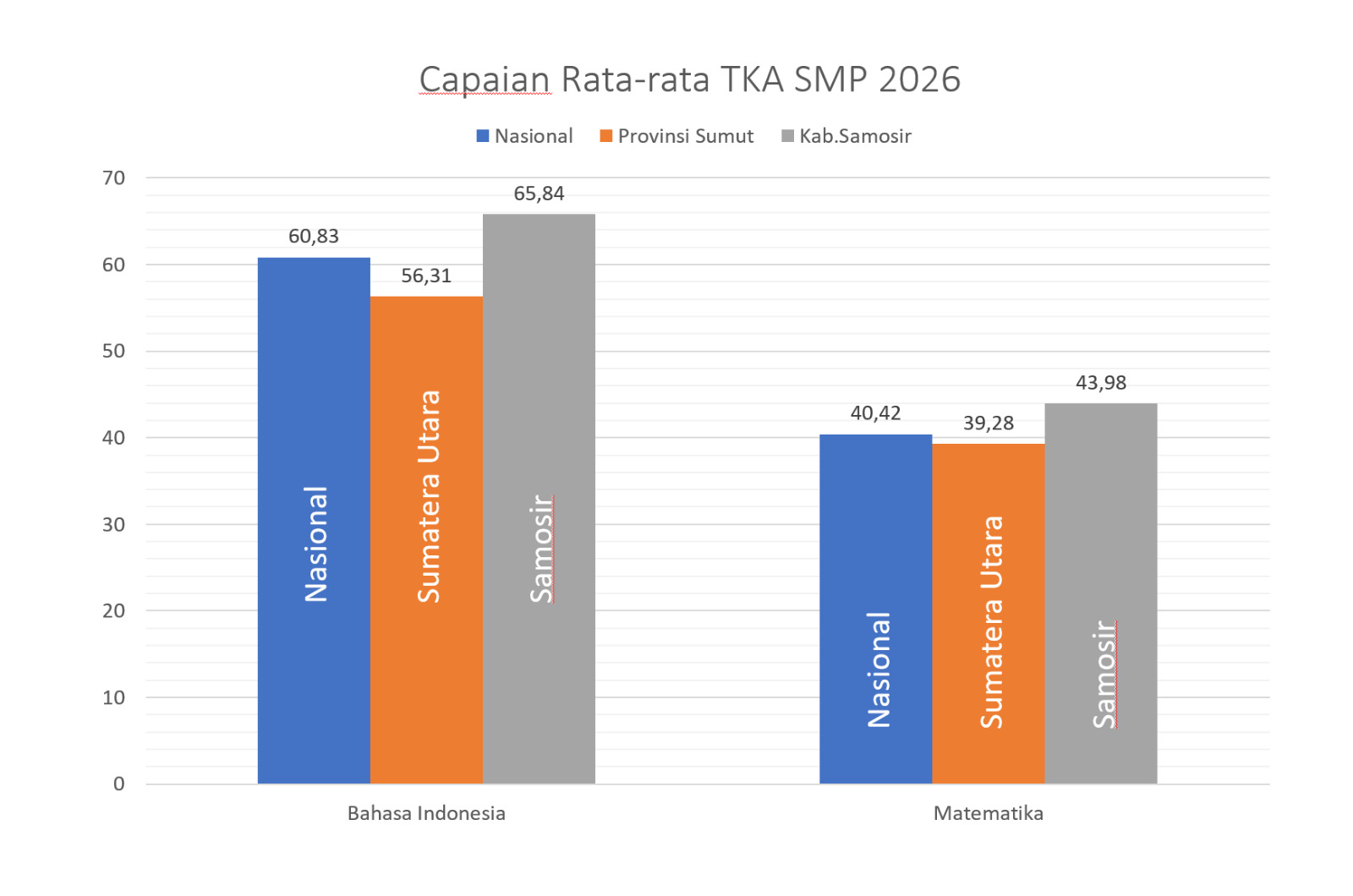 Membanggakan! Capaian TKA SD-SMP Samosir 2026 Lampaui Provinsi dan Nasional